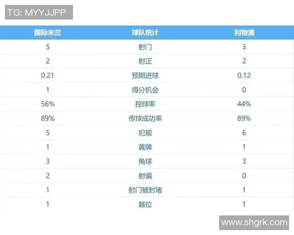 技术统计：欧冠近5场表现一览